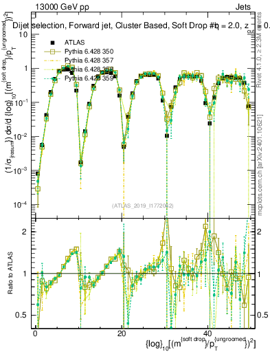 Plot of softdrop.rho in 13000 GeV pp collisions