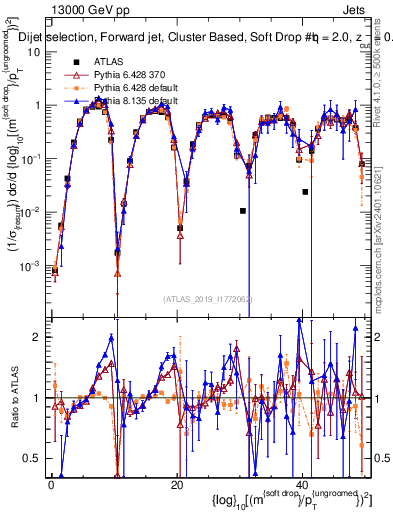 Plot of softdrop.rho in 13000 GeV pp collisions