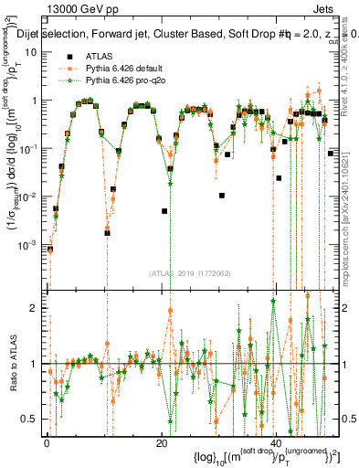Plot of softdrop.rho in 13000 GeV pp collisions