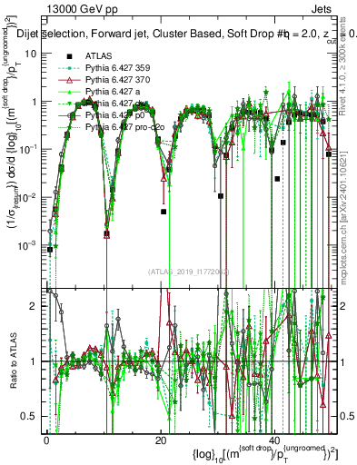 Plot of softdrop.rho in 13000 GeV pp collisions
