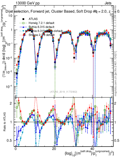 Plot of softdrop.rho in 13000 GeV pp collisions