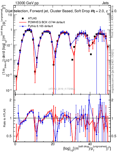 Plot of softdrop.rho in 13000 GeV pp collisions