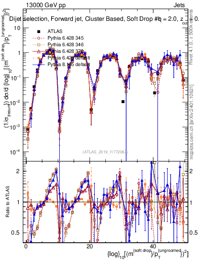 Plot of softdrop.rho in 13000 GeV pp collisions