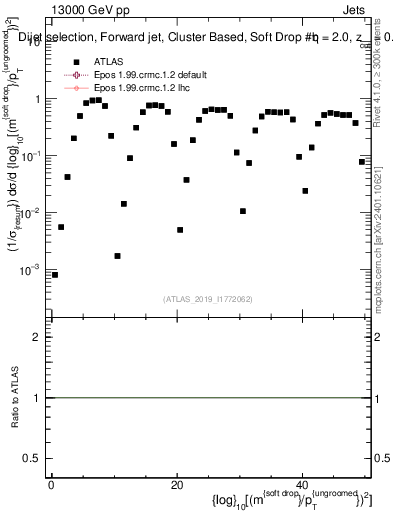 Plot of softdrop.rho in 13000 GeV pp collisions