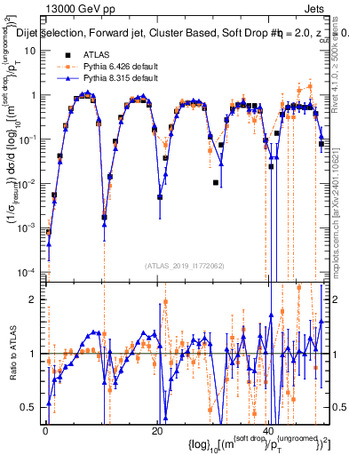 Plot of softdrop.rho in 13000 GeV pp collisions