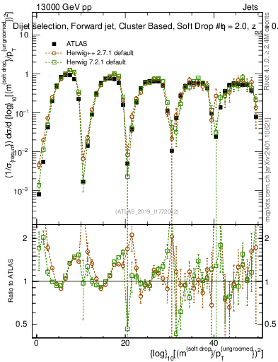 Plot of softdrop.rho in 13000 GeV pp collisions