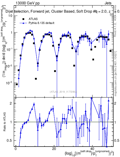 Plot of softdrop.rho in 13000 GeV pp collisions