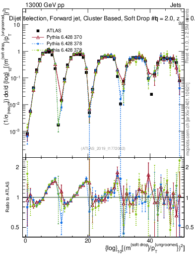 Plot of softdrop.rho in 13000 GeV pp collisions