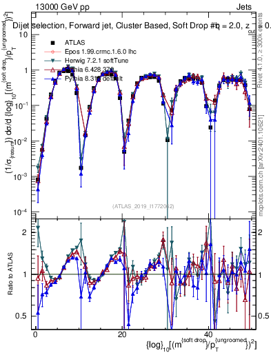 Plot of softdrop.rho in 13000 GeV pp collisions