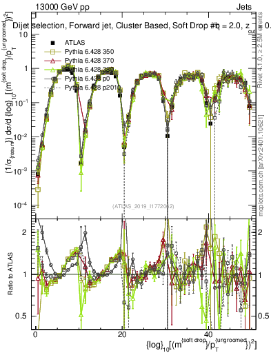 Plot of softdrop.rho in 13000 GeV pp collisions