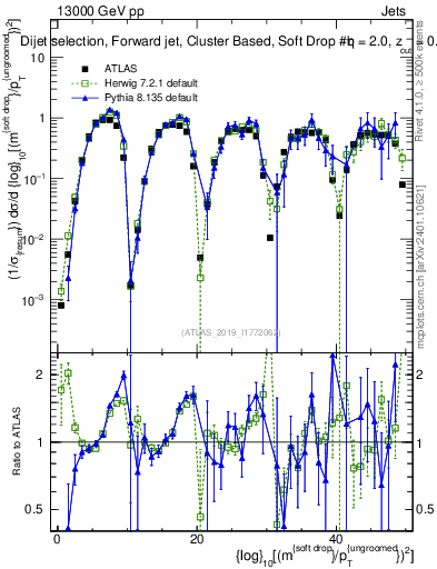 Plot of softdrop.rho in 13000 GeV pp collisions