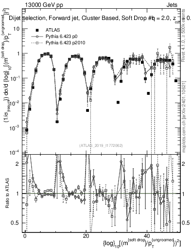 Plot of softdrop.rho in 13000 GeV pp collisions