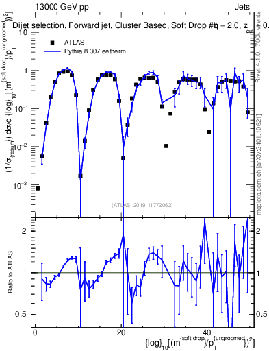 Plot of softdrop.rho in 13000 GeV pp collisions