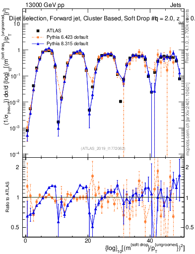 Plot of softdrop.rho in 13000 GeV pp collisions