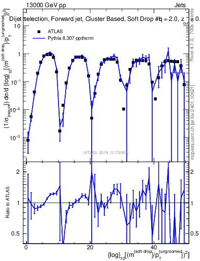 Plot of softdrop.rho in 13000 GeV pp collisions
