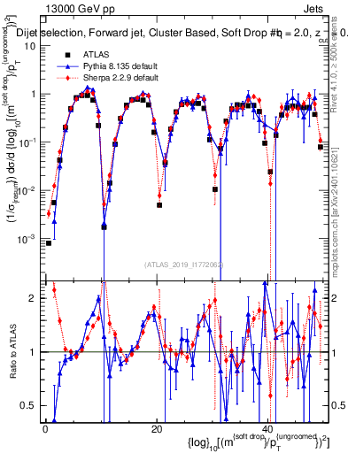 Plot of softdrop.rho in 13000 GeV pp collisions