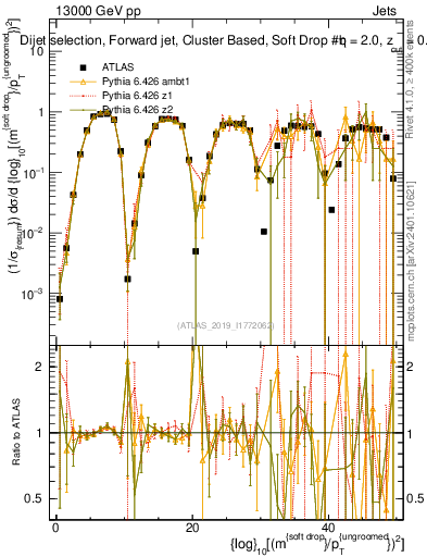 Plot of softdrop.rho in 13000 GeV pp collisions
