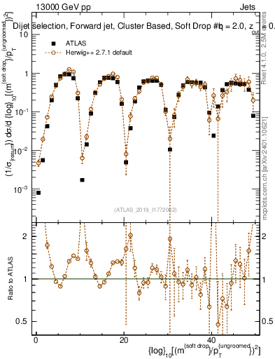 Plot of softdrop.rho in 13000 GeV pp collisions