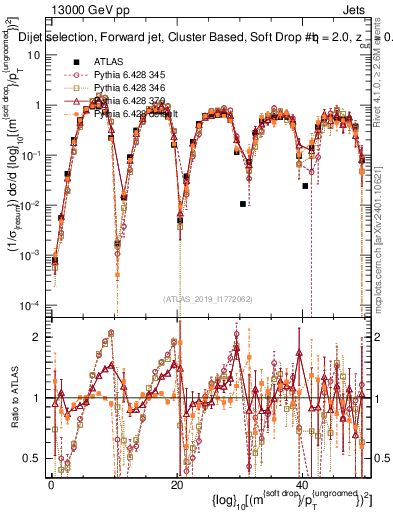 Plot of softdrop.rho in 13000 GeV pp collisions