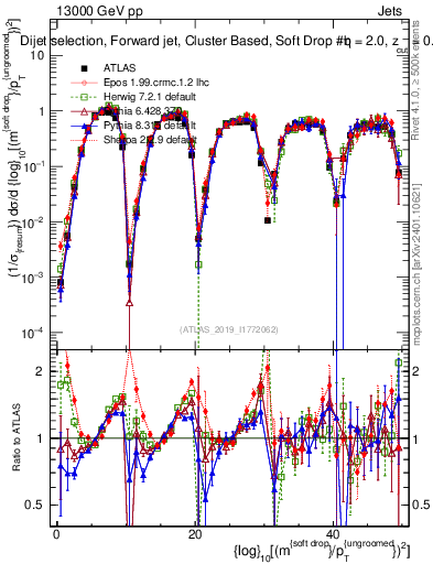 Plot of softdrop.rho in 13000 GeV pp collisions