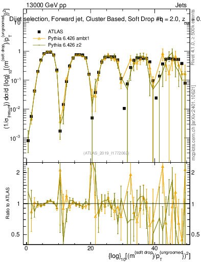 Plot of softdrop.rho in 13000 GeV pp collisions