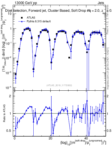 Plot of softdrop.rho in 13000 GeV pp collisions