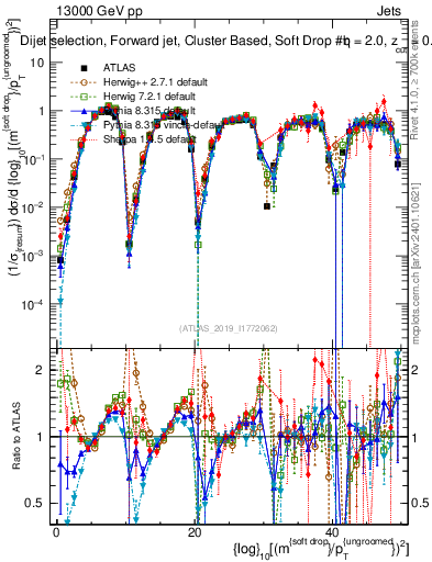 Plot of softdrop.rho in 13000 GeV pp collisions