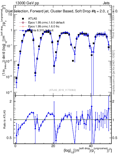 Plot of softdrop.rho in 13000 GeV pp collisions