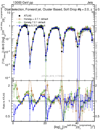 Plot of softdrop.rho in 13000 GeV pp collisions