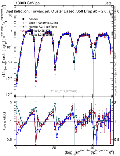Plot of softdrop.rho in 13000 GeV pp collisions