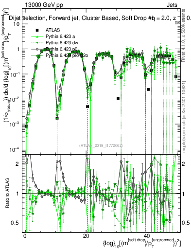 Plot of softdrop.rho in 13000 GeV pp collisions