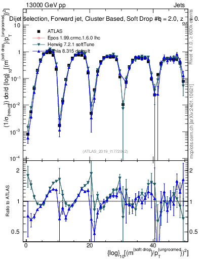 Plot of softdrop.rho in 13000 GeV pp collisions