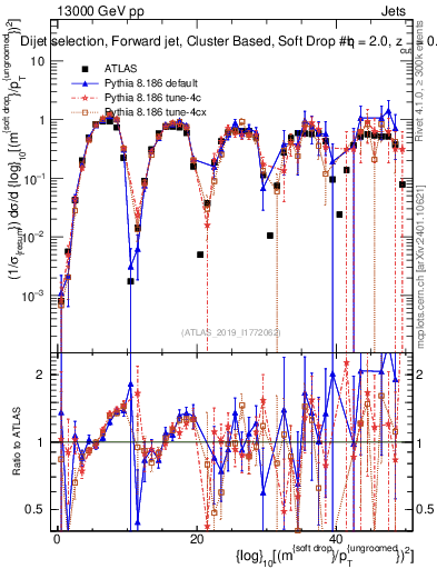Plot of softdrop.rho in 13000 GeV pp collisions