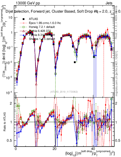 Plot of softdrop.rho in 13000 GeV pp collisions