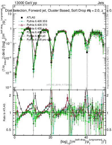 Plot of softdrop.rho in 13000 GeV pp collisions