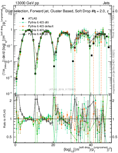 Plot of softdrop.rho in 13000 GeV pp collisions