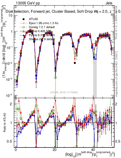 Plot of softdrop.rho in 13000 GeV pp collisions