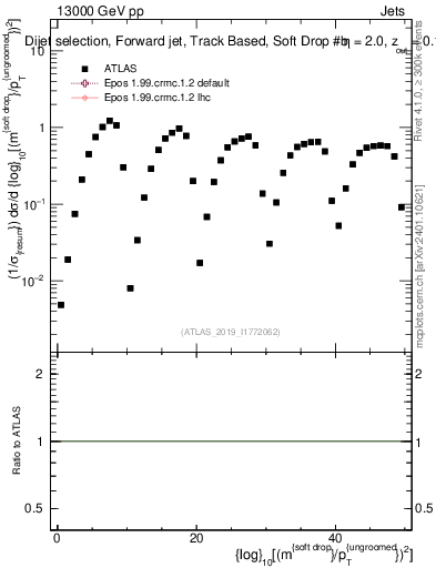 Plot of softdrop.rho in 13000 GeV pp collisions