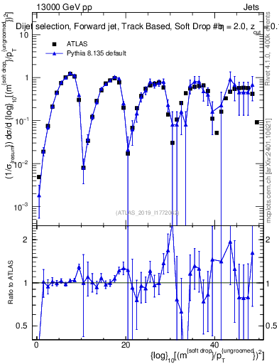 Plot of softdrop.rho in 13000 GeV pp collisions
