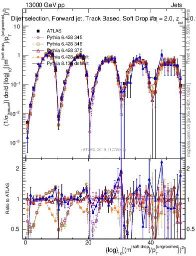 Plot of softdrop.rho in 13000 GeV pp collisions