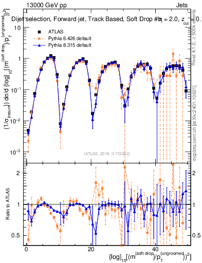 Plot of softdrop.rho in 13000 GeV pp collisions