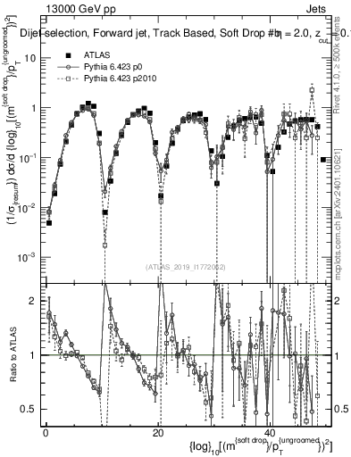 Plot of softdrop.rho in 13000 GeV pp collisions