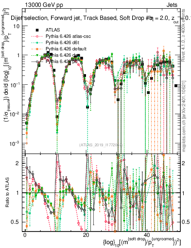 Plot of softdrop.rho in 13000 GeV pp collisions