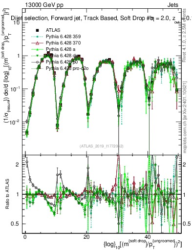 Plot of softdrop.rho in 13000 GeV pp collisions
