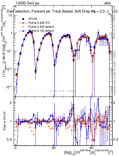 Plot of softdrop.rho in 13000 GeV pp collisions