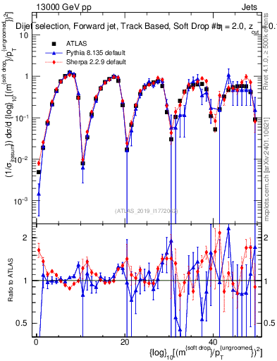 Plot of softdrop.rho in 13000 GeV pp collisions