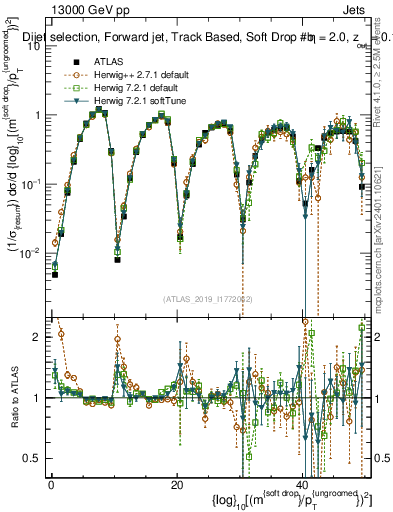 Plot of softdrop.rho in 13000 GeV pp collisions