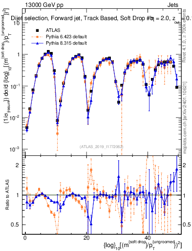 Plot of softdrop.rho in 13000 GeV pp collisions