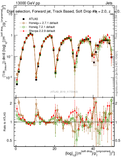 Plot of softdrop.rho in 13000 GeV pp collisions