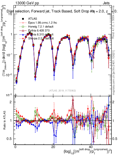 Plot of softdrop.rho in 13000 GeV pp collisions